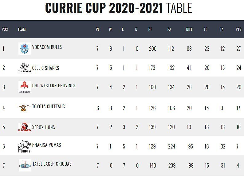 Currie Cup, Round Two teams and predictions Rugby365