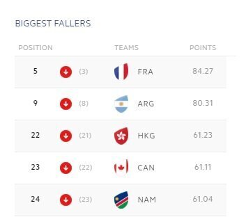 World Rankings: France fall