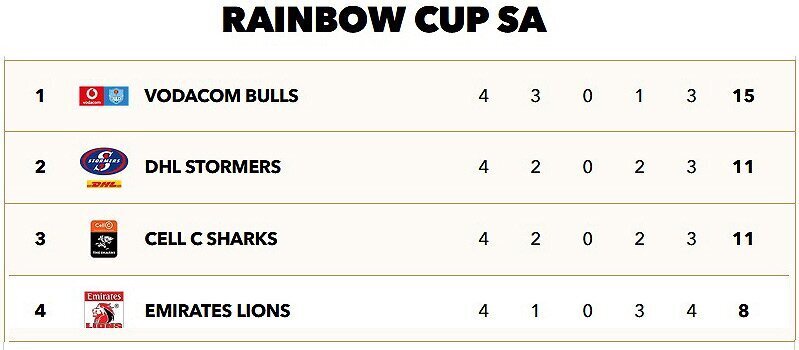 Rainbow-Cup-SA-standings-Round-Four