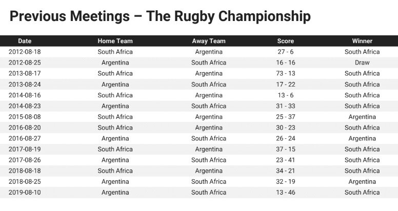 South Africa v Argentina - Teams and Predictions