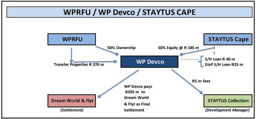 WPRFU-WPPR-Staytus-devco-structure