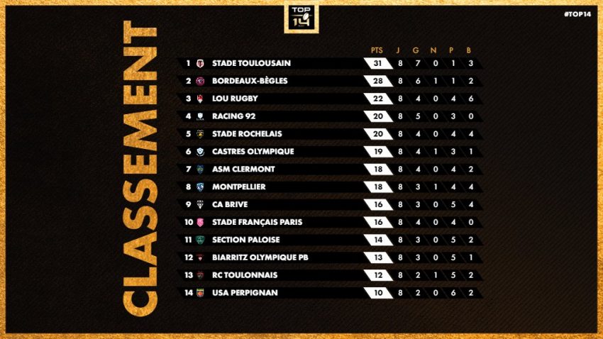 Top 14 standings after eight rounds