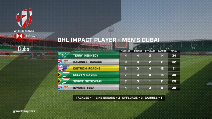 Dubai 7s impact player