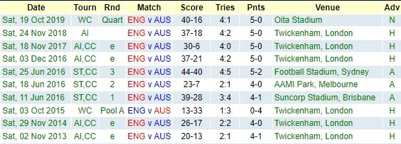 England v Australia - Teams and Prediction