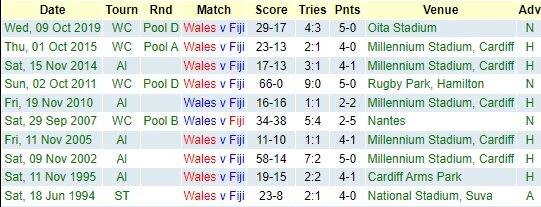 Wales v Fiji: Teams and Prediction
