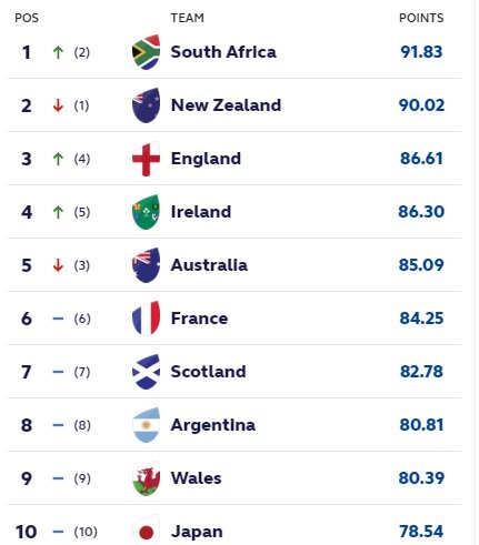 World rankings Nov 15 2021