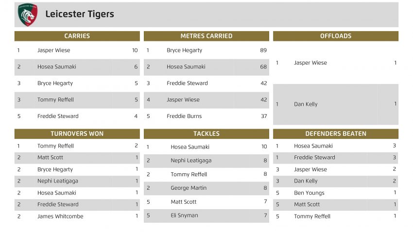 Leicester-Tigers-top-5-stat