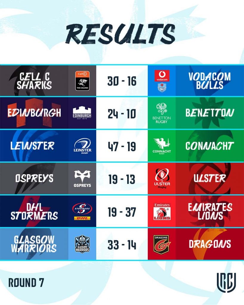 URC Round Sevens results