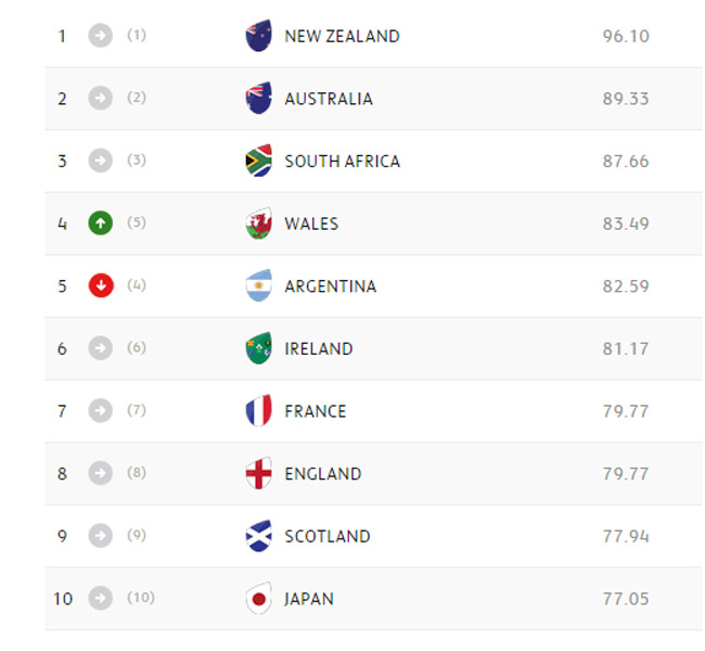 World Rankings: NZ pull away