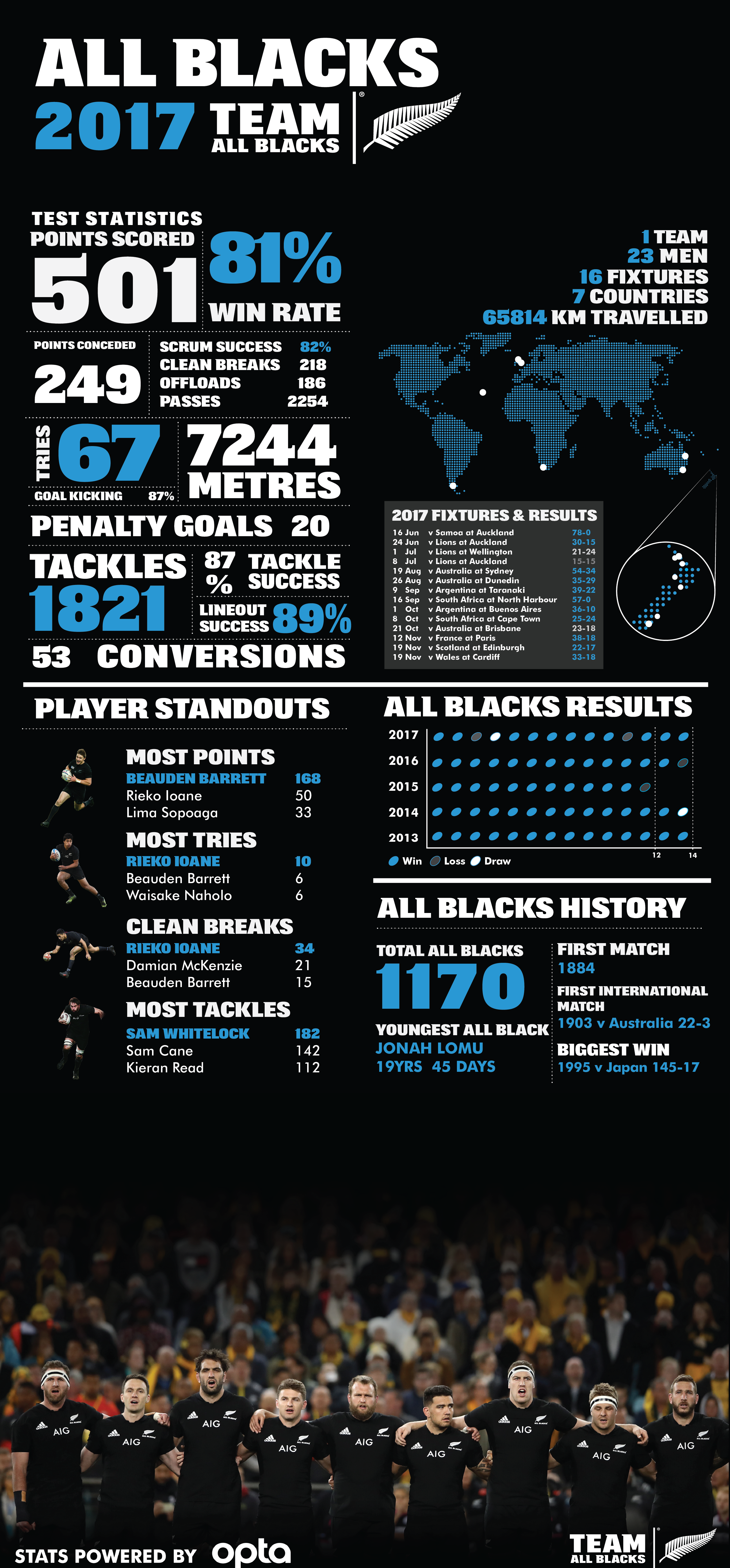 Infographic: All Blacks year in numbers