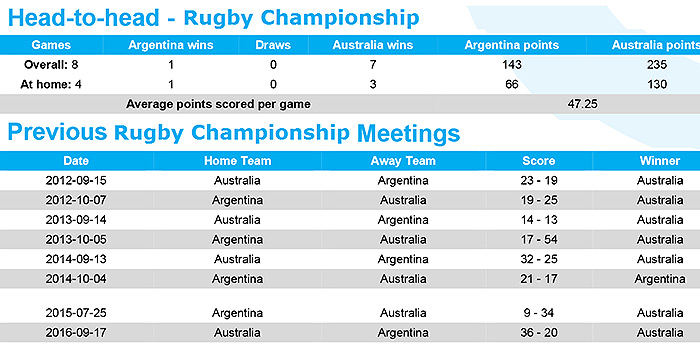 Preview: Argentina v Australia