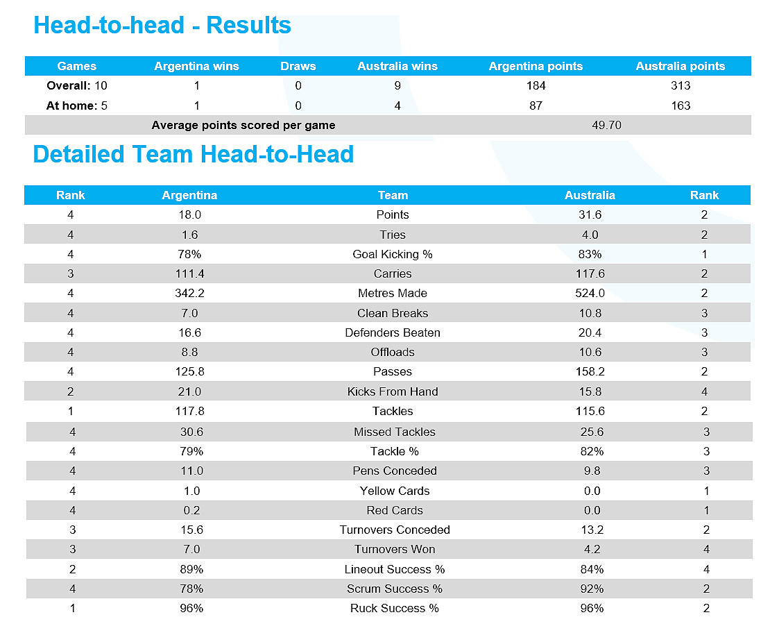 Preview: Argentina v Australia