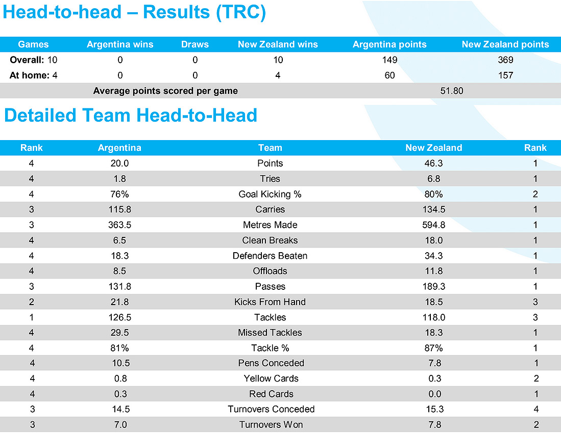 Preview: Argentina v New Zealand