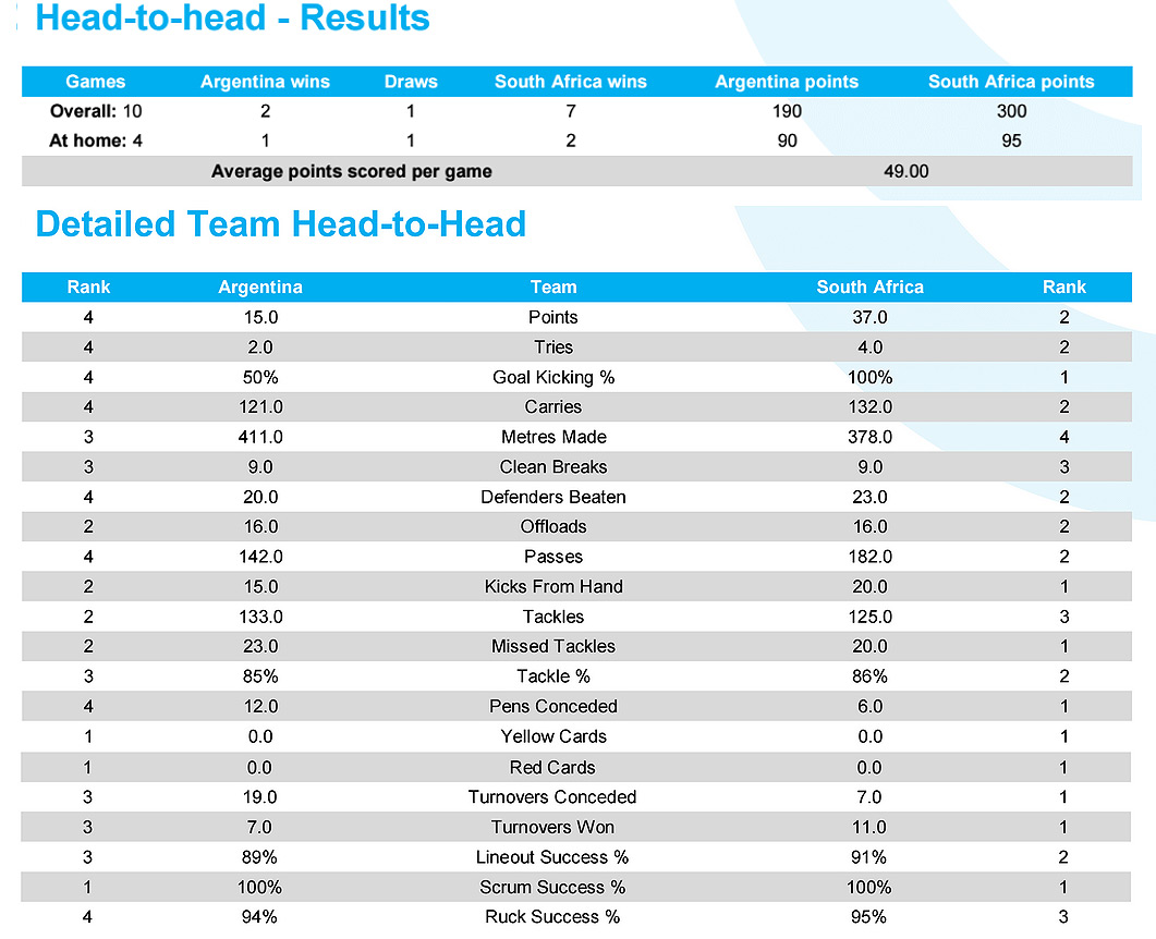 Preview: Argentina v South Africa