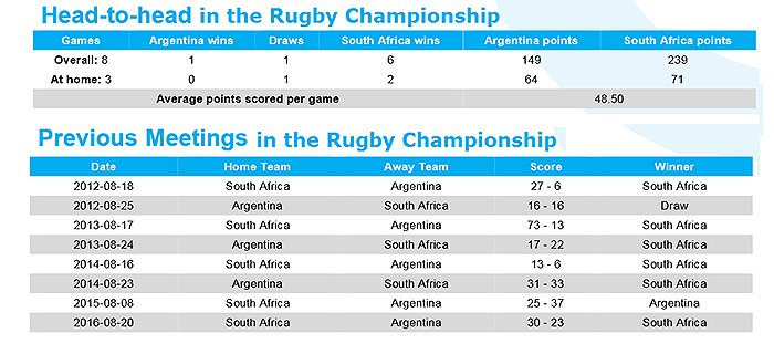 Preview: Argentina v South Africa