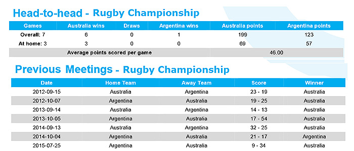 Preview: Australia v Argentina