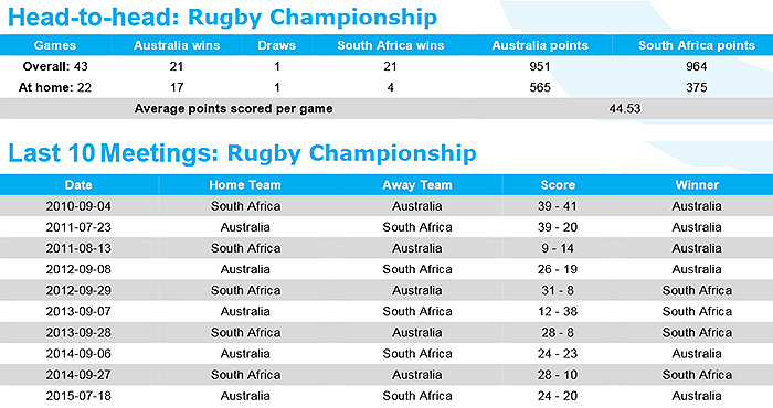 Preview: Australia v South Africa