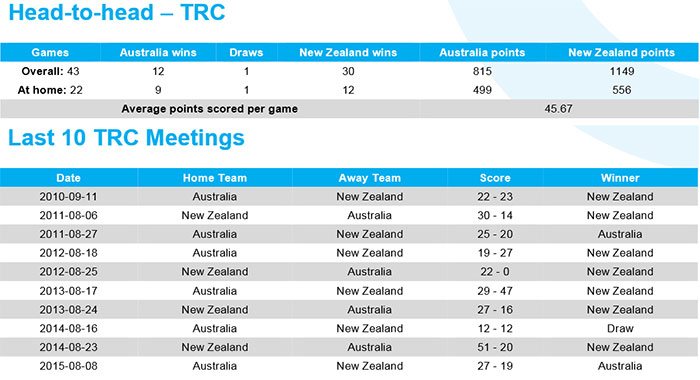 PREVIEW: Australia v New Zealand