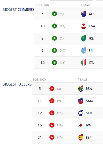 It's official: Boks on the slide