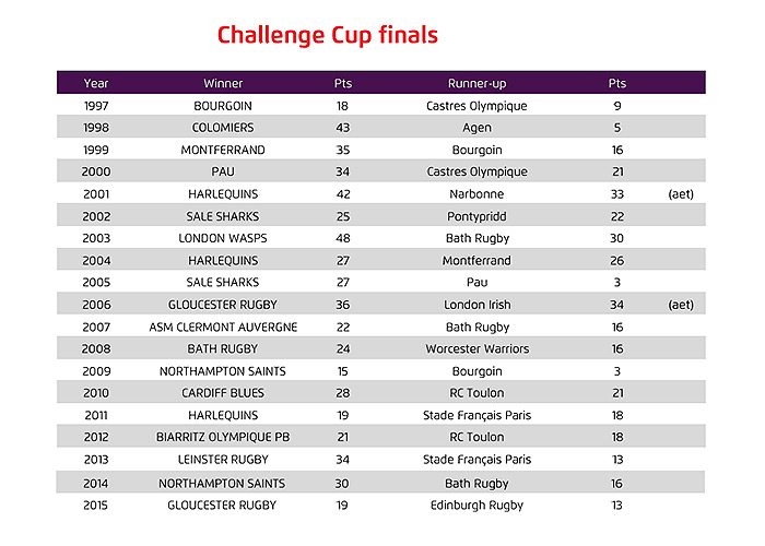 Challenge Cup Final: Harlequins v Montpellier