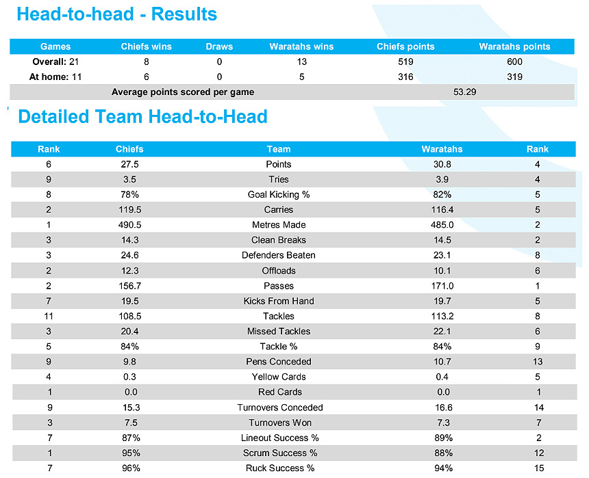 PREVIEW: Super Rugby, Round 15 - Part Two