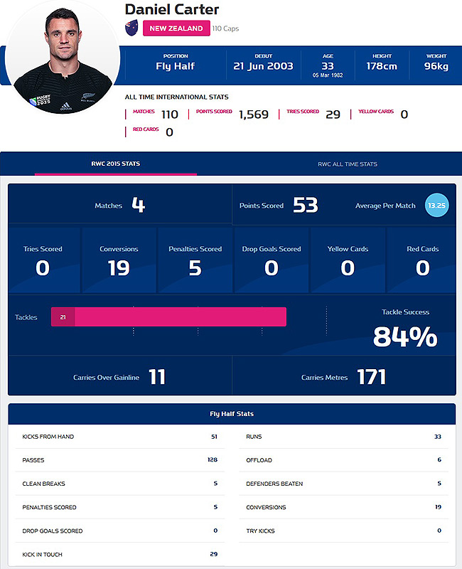 Head-to-head: Carter v Pollard