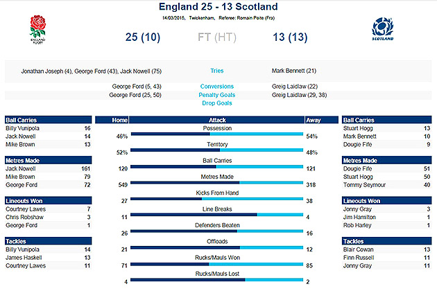 England go top with Twickers win