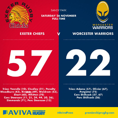 Chiefs ease past Warriors