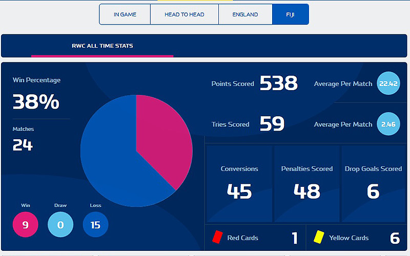Preview: England v Fiji