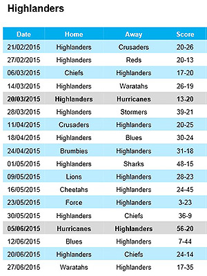 Preview: Hurricanes v Highlanders
