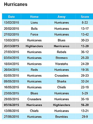 Preview: Hurricanes v Highlanders