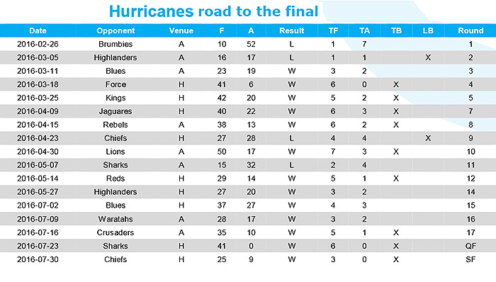 Preview: Hurricanes v Lions