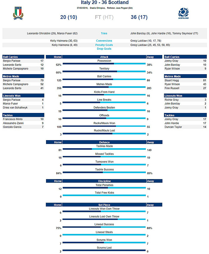 Scotland avoid wooden spoon