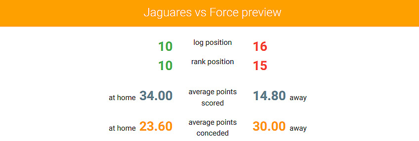 It is all change for Jaguares again