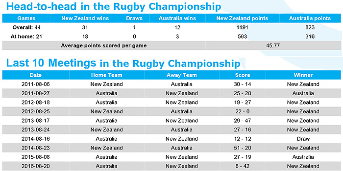 Preview: New Zealand v Australia