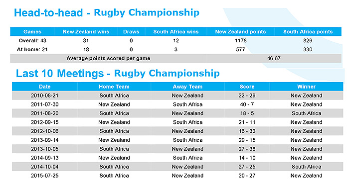 Preview: New Zealand v South Africa