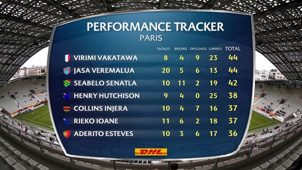 Paris Sevens: Six-man Fiji stroll into Final