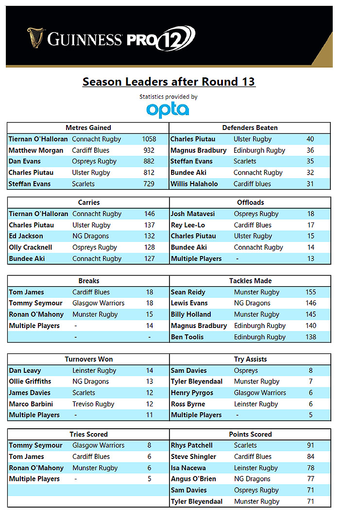 Preview: Pro12, Round 14