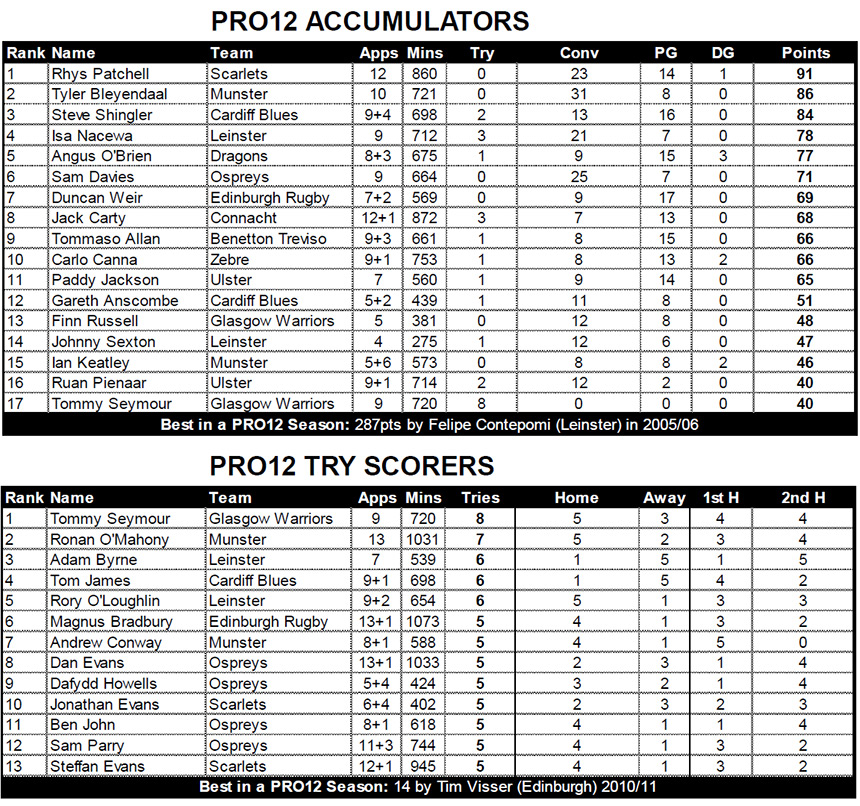 Preview: Pro12, Round 15