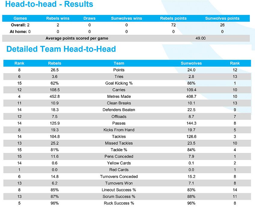 PREVIEW: Super Rugby, Round 15 - Part One