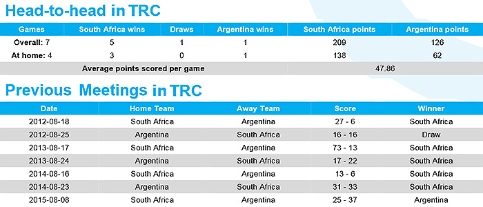 Preview: South Africa v Argentina