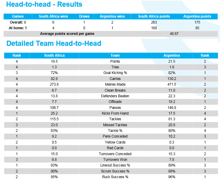 Preview: South Africa v Argentina