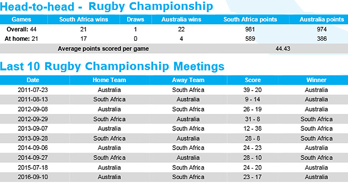 Preview: South Africa v Australia