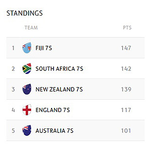 Fiji overtake BlitzBoks at the top