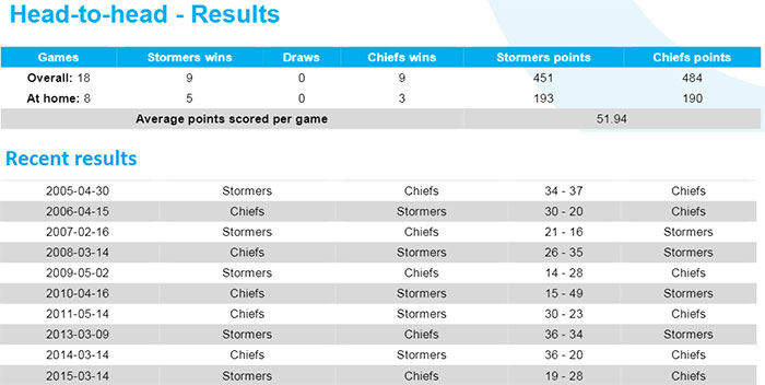 Preview: Stormers v Chiefs