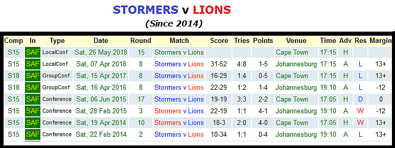 Stormers versus Lions by the numbers