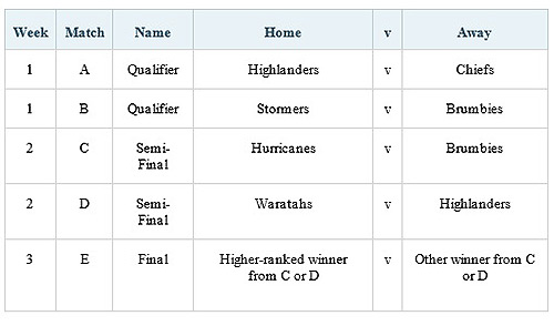 Super semis decided