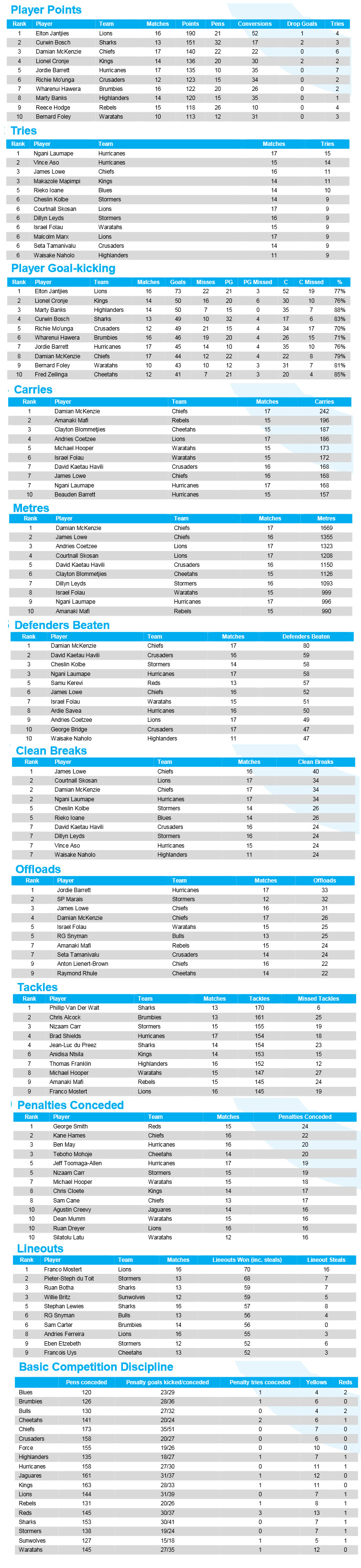 Preview: Lions v Crusaders