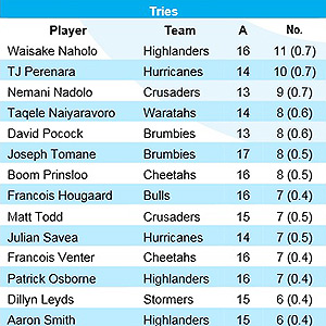 Preview: Hurricanes v Brumbies