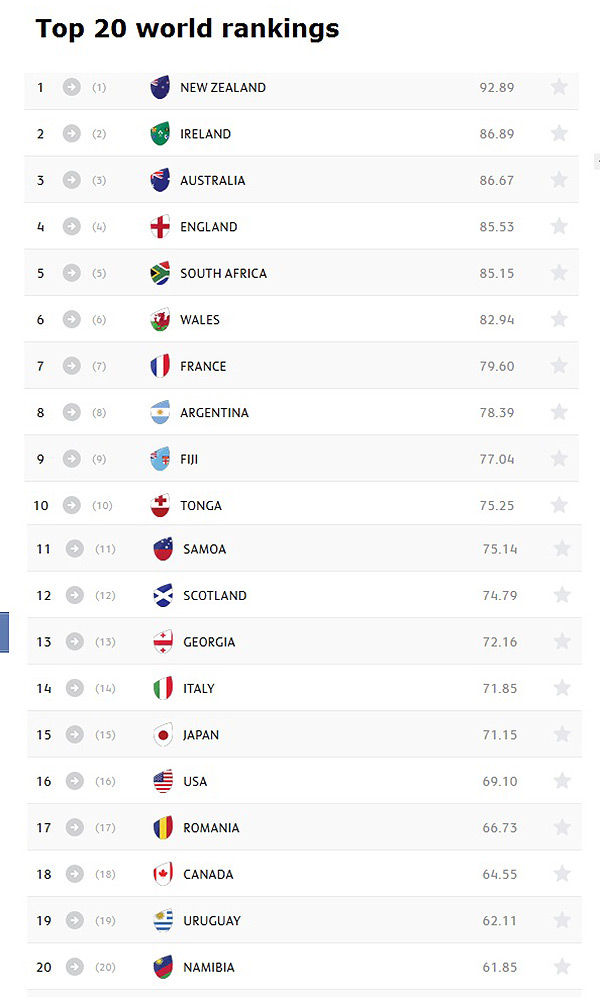 All Blacks widen the gap